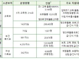 교육부, 늘봄학교 안착 및 교육·돌봄 국가책임 강화를 위해 관계부처 힘 합친다 기사 이미지