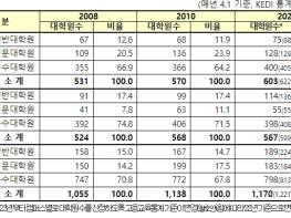 교육부, 대학원 정원 정책, 사전 규제에서 사후 교육·연구 성과관리 지원으로 개선한다 기사 이미지